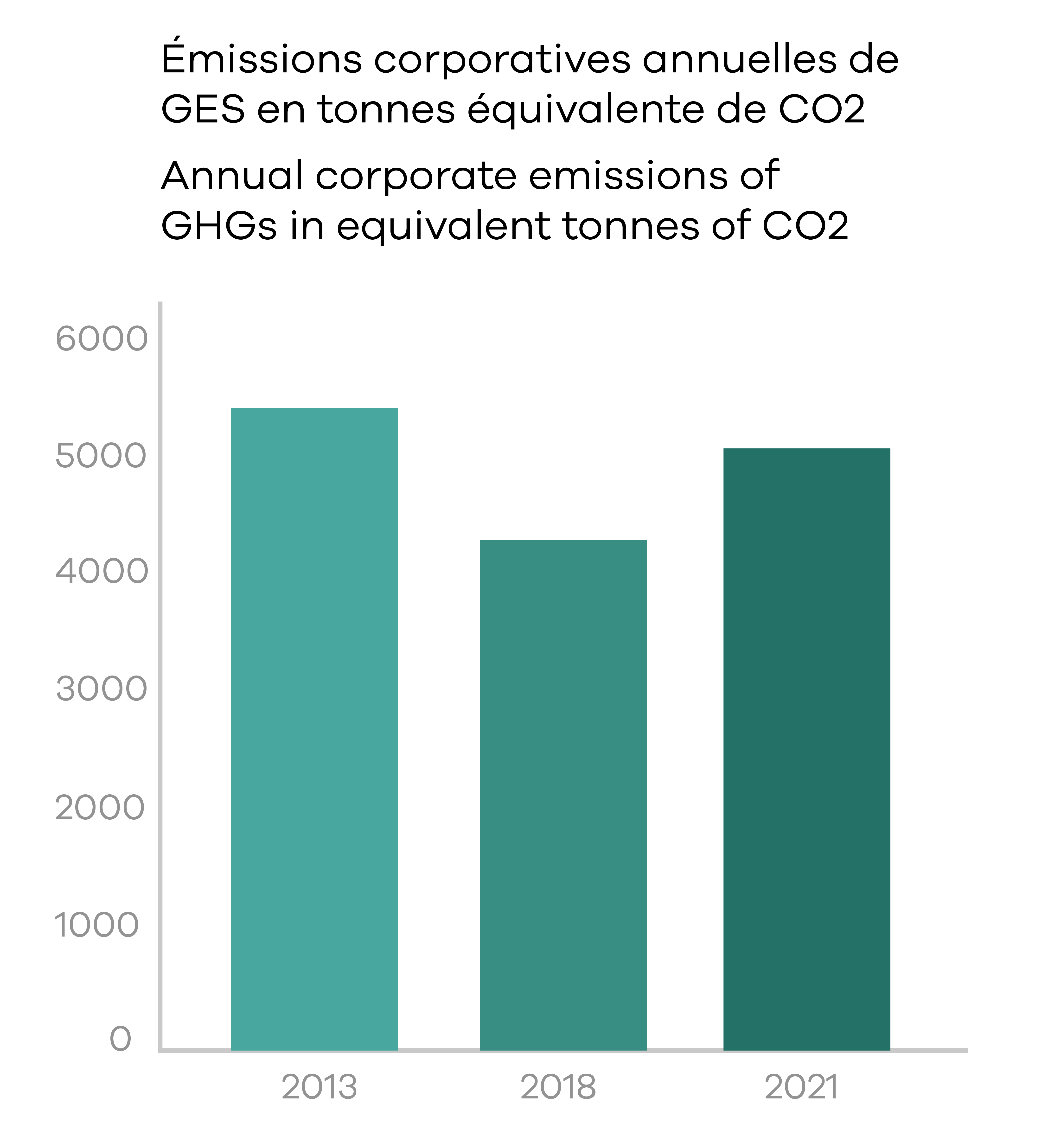 Annual Corporate GHG Emissions in Equivalent Tons of CO2